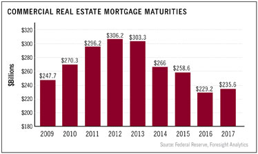 Commercial Loan Maturities Rising Through 2012