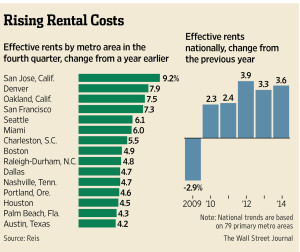 Smaller Cities Led Way in Rent Increases in 2014